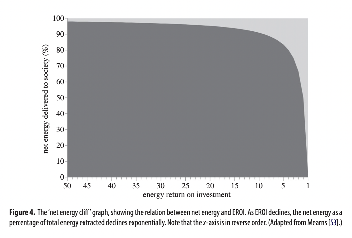 Taken from "The implications of the declining energy return on investment of oil production" (Murphy, 2014).